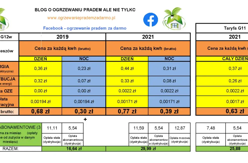 Taryfy energii elektrycznej C11 i G11 - Cennik, porównanie, różnice