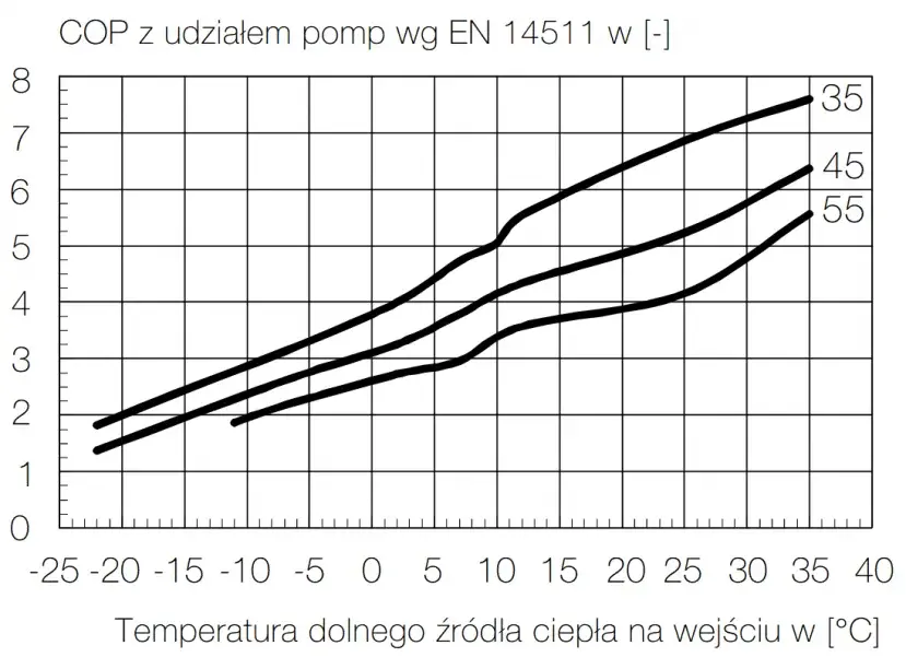 Co wykres COP pompy ciepła mówi o Twoich przyszłych rachunkach?