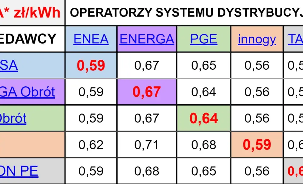 Taryfy Energa - Najlepsze oferty energii elektrycznej