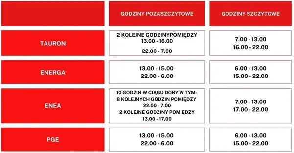 Cena kWh Enea Energa Jaka PGE - Sprawdź najniższe stawki