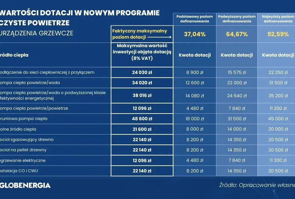 Czy zdążysz skorzystać z dotacji Czyste Powietrze? Do kiedy? 2025