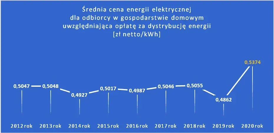 Ile to jest 1 kWh? Przewodnik dla odbiorcy energii elektrycznej!