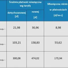 Taryfy PGE i PGNiG: Porównanie cen i warunków dla odbiorców