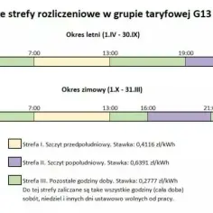 Czy nocna taryfa na prąd naprawdę pomoże Ci zaoszczędzić? Rady