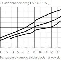 Co wykres COP pompy ciepła mówi o Twoich przyszłych rachunkach?