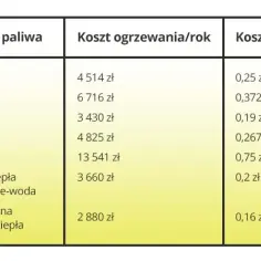 Ogrzewanie może być tańsze. Jaka taryfa gazu do ogrzewania domu?