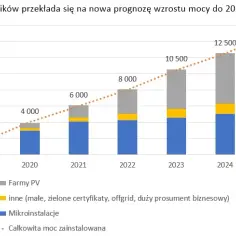 Jakie elementy uwzględnić w projekcie fotowoltaiki? Poradnik 2025