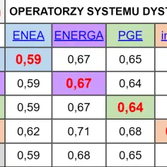 Taryfy Energa - Najlepsze oferty energii elektrycznej