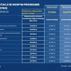 Czy zdążysz skorzystać z dotacji Czyste Powietrze? Do kiedy? 2025