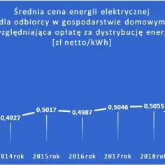 Ile to jest 1 kWh? Przewodnik dla odbiorcy energii elektrycznej!