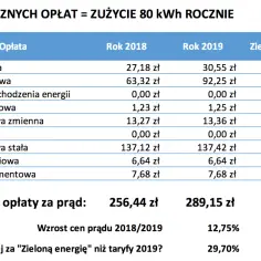 Czy wiesz, ile naprawdę kosztuje kWh prądu w Enea? Zaskakujące!