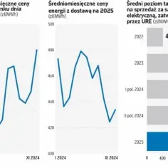 Obniż rachunki o połowę! Ile kosztuje prąd dla firm w 2025? Analiza