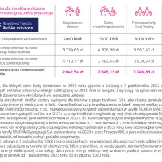 Cennik Taurona 2023: Ile dokładnie zapłacisz za prąd w tym roku?