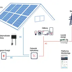 Falownik Solaredge - najlepsze rozwiązanie dla energii słonecznej