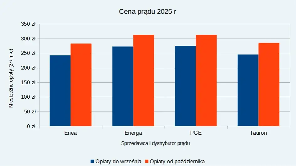 Zdjęcie Cena kWh dla firm - Aktualne stawki i porównanie ofert