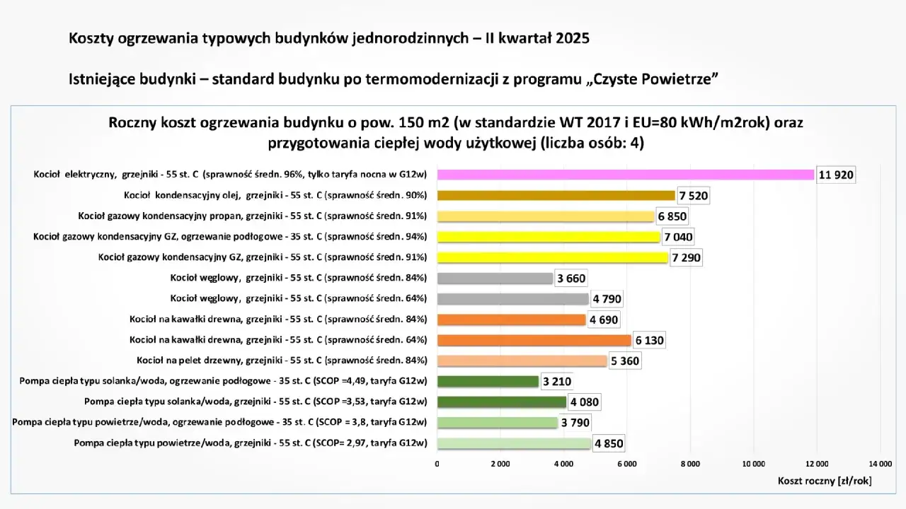 Zdjęcie Ogrzewanie gazowe – Porównanie kosztów różnych rozwiązań i ich efektywności