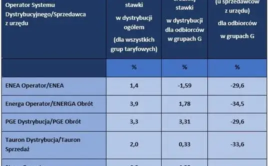 Zdjęcie Taryfy Energa - Najlepsze oferty energii elektrycznej