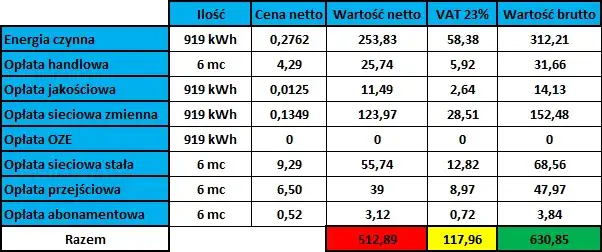 Zdjęcie Ile naprawdę płacisz za opłatę sieciową stałą Energa? Analiza