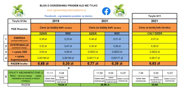 Taryfy energii elektrycznej C11 i G11 - Cennik, porównanie, różnice
