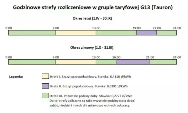 Czy nocna taryfa na prąd naprawdę pomoże Ci zaoszczędzić? Rady