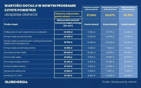 Czy zdążysz skorzystać z dotacji Czyste Powietrze? Do kiedy? 2025