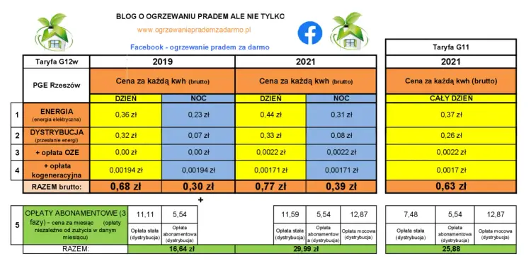 Taryfy energii elektrycznej C11 i G11 - Cennik, porównanie, różnice